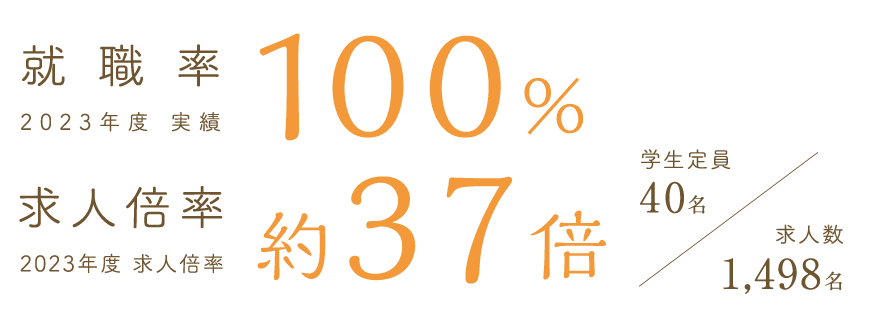 就職率　100%　2023年度実績　求人倍率　約37倍　2023度求人倍率