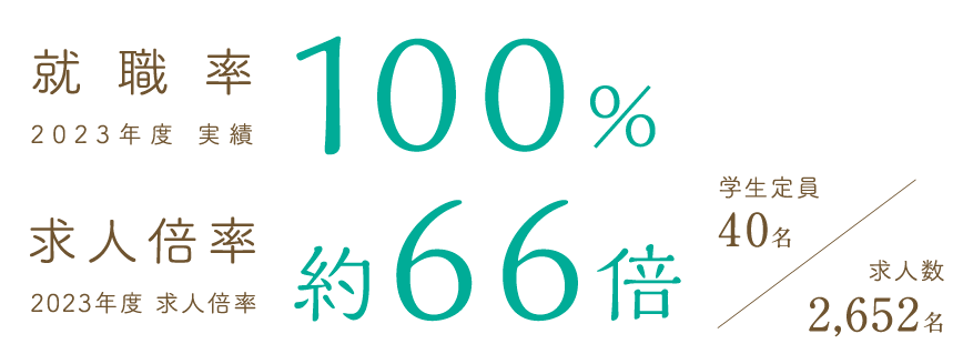 就職率　100%　2023年度実績　求人倍率　約66倍　2023度求人倍率