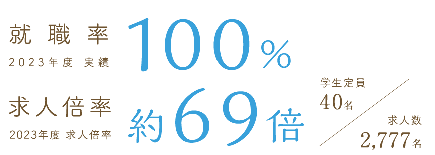 就職率　100%　2023年度実績　求人倍率　約69倍　2023年度求人倍率